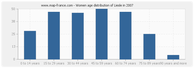 Women age distribution of Liesle in 2007