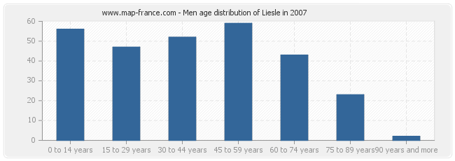 Men age distribution of Liesle in 2007