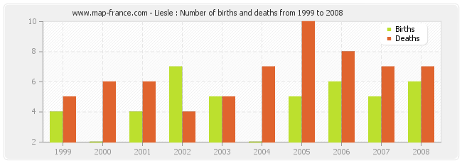Liesle : Number of births and deaths from 1999 to 2008