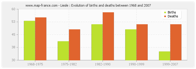 Liesle : Evolution of births and deaths between 1968 and 2007