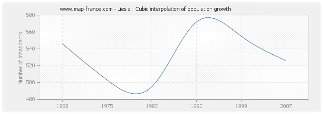 Liesle : Cubic interpolation of population growth