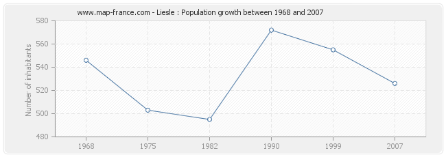 Population Liesle