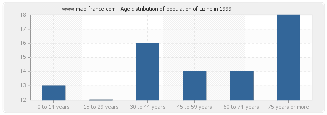 Age distribution of population of Lizine in 1999