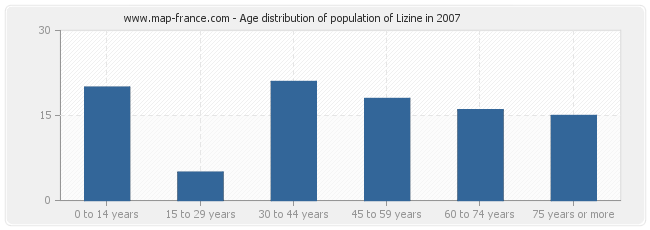 Age distribution of population of Lizine in 2007