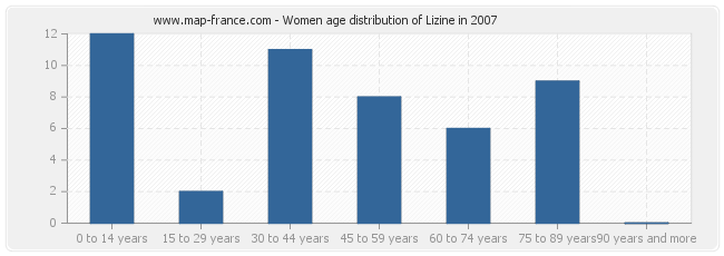 Women age distribution of Lizine in 2007