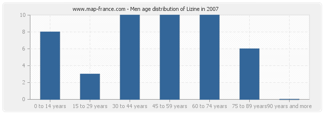 Men age distribution of Lizine in 2007