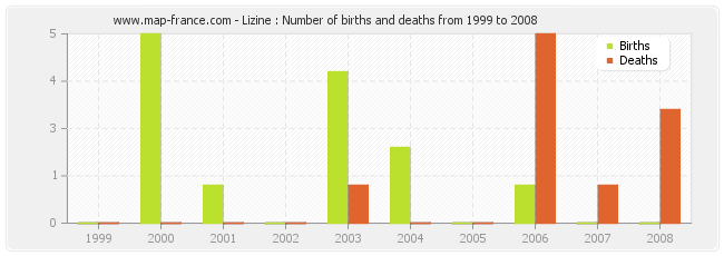 Lizine : Number of births and deaths from 1999 to 2008