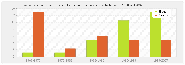 Lizine : Evolution of births and deaths between 1968 and 2007