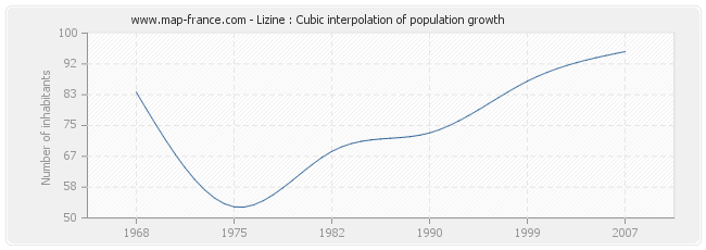 Lizine : Cubic interpolation of population growth