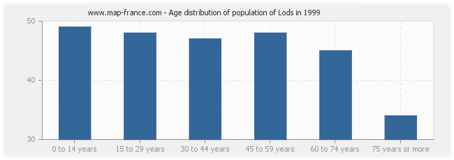 Age distribution of population of Lods in 1999