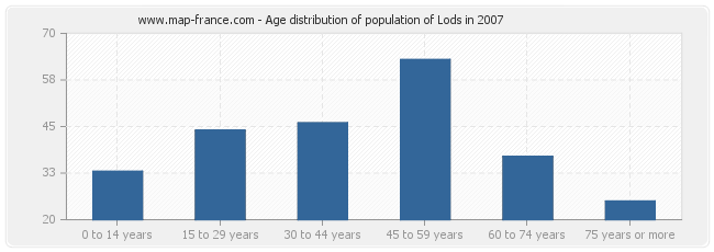 Age distribution of population of Lods in 2007