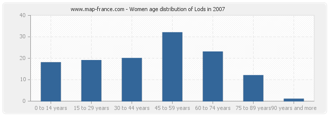 Women age distribution of Lods in 2007