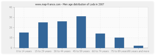 Men age distribution of Lods in 2007