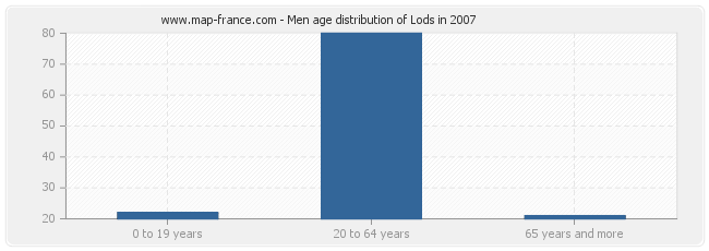 Men age distribution of Lods in 2007