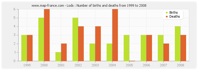 Lods : Number of births and deaths from 1999 to 2008