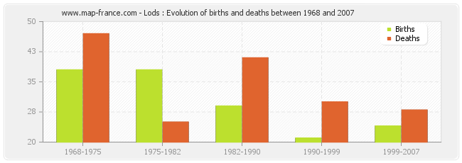 Lods : Evolution of births and deaths between 1968 and 2007