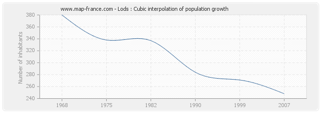 Lods : Cubic interpolation of population growth