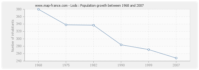 Population Lods