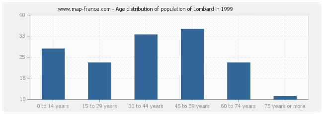 Age distribution of population of Lombard in 1999