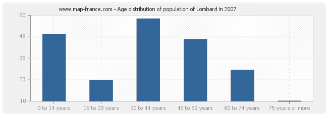 Age distribution of population of Lombard in 2007