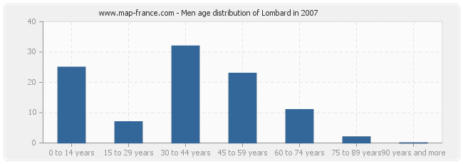 Men age distribution of Lombard in 2007