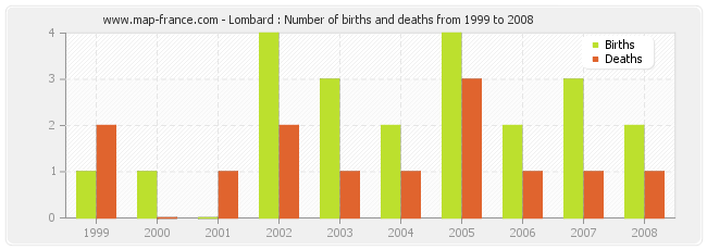 Lombard : Number of births and deaths from 1999 to 2008