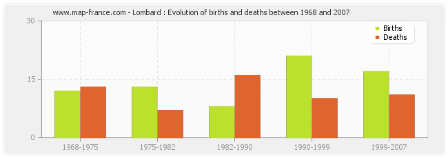 Lombard : Evolution of births and deaths between 1968 and 2007