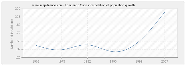 Lombard : Cubic interpolation of population growth
