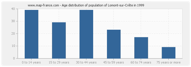 Age distribution of population of Lomont-sur-Crête in 1999
