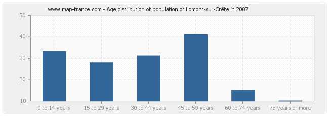 Age distribution of population of Lomont-sur-Crête in 2007