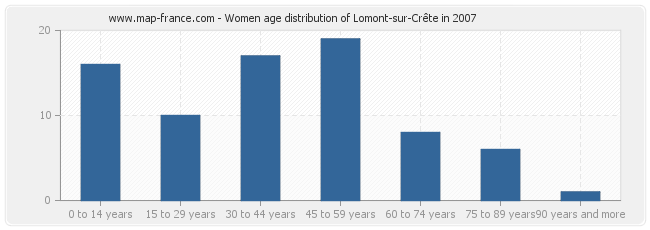 Women age distribution of Lomont-sur-Crête in 2007
