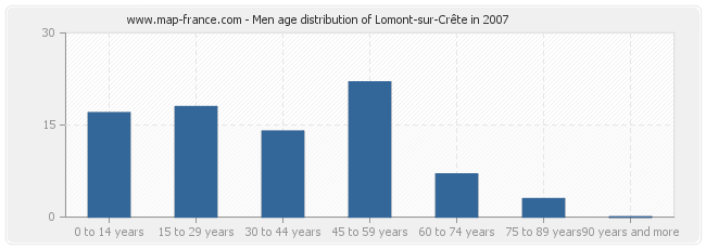 Men age distribution of Lomont-sur-Crête in 2007