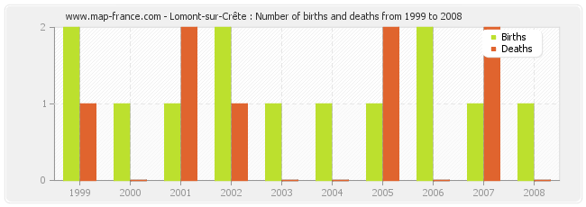 Lomont-sur-Crête : Number of births and deaths from 1999 to 2008