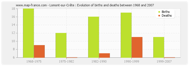 Lomont-sur-Crête : Evolution of births and deaths between 1968 and 2007
