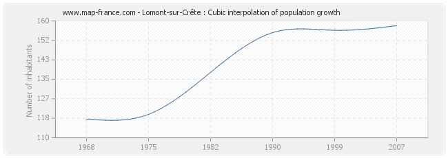 Lomont-sur-Crête : Cubic interpolation of population growth