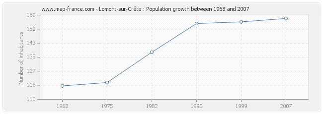 Population Lomont-sur-Crête