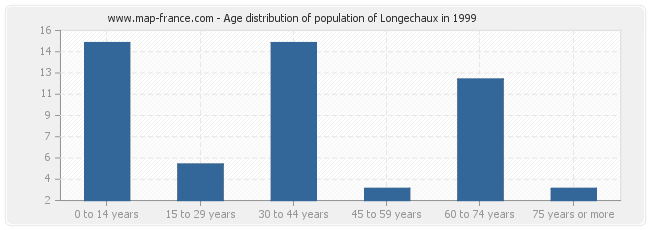 Age distribution of population of Longechaux in 1999