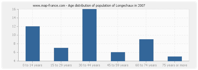 Age distribution of population of Longechaux in 2007