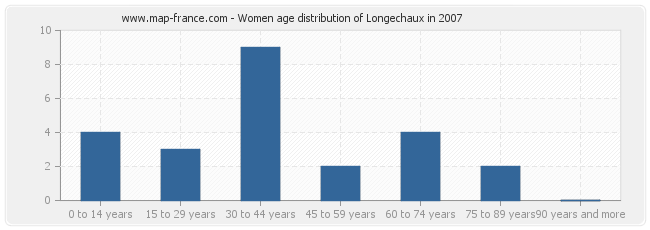 Women age distribution of Longechaux in 2007