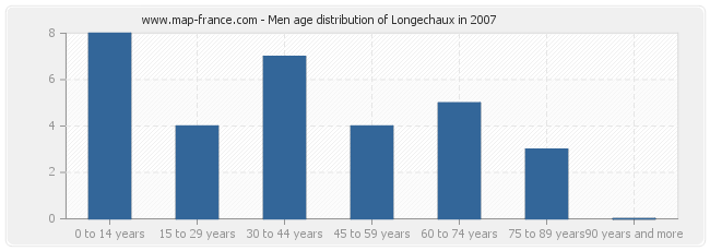 Men age distribution of Longechaux in 2007