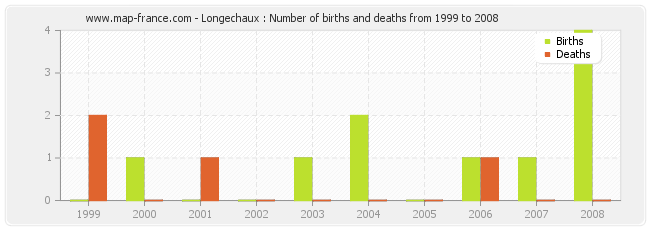 Longechaux : Number of births and deaths from 1999 to 2008