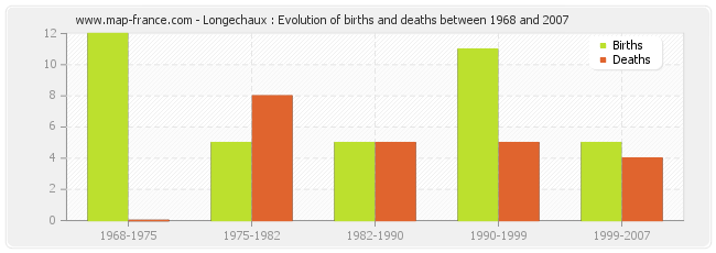 Longechaux : Evolution of births and deaths between 1968 and 2007