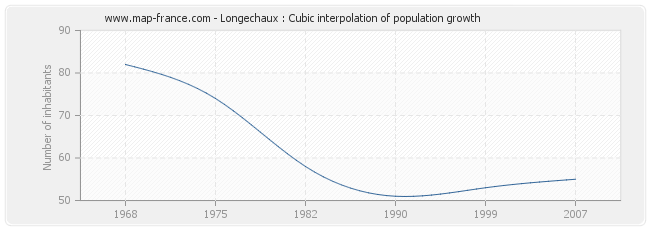 Longechaux : Cubic interpolation of population growth