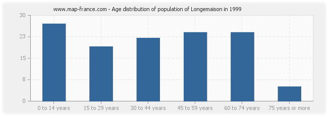 Age distribution of population of Longemaison in 1999