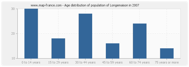 Age distribution of population of Longemaison in 2007