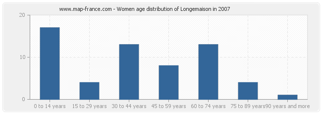 Women age distribution of Longemaison in 2007