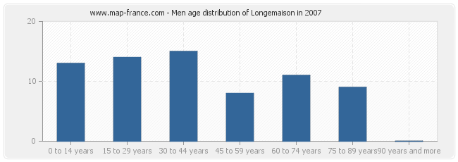 Men age distribution of Longemaison in 2007