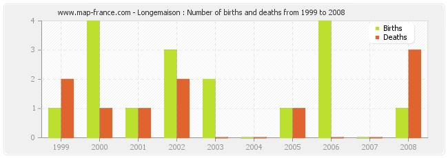 Longemaison : Number of births and deaths from 1999 to 2008