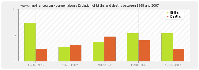 Longemaison : Evolution of births and deaths between 1968 and 2007