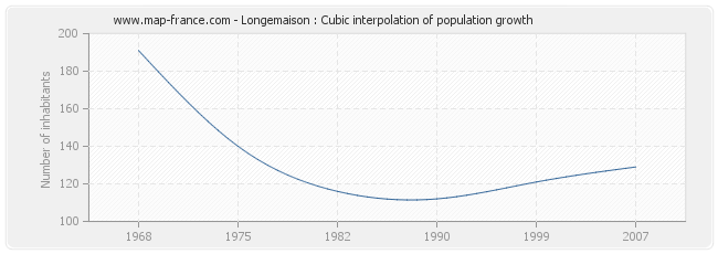 Longemaison : Cubic interpolation of population growth